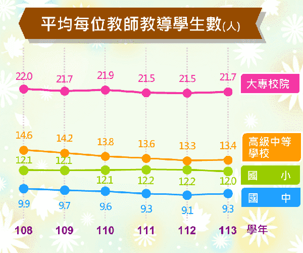 平均每位教師教導學生數統計圖呈現高級中等以下各教育階段之平均每位教師教導學生數變動情形。