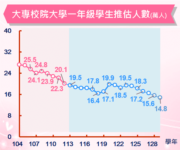 大專校院大學一年級學生推估人數統計圖綜觀近25學年大專校院大學 1 年級學生數之變動趨勢，過去9學年為實際數，未來 16 學年為推估數。