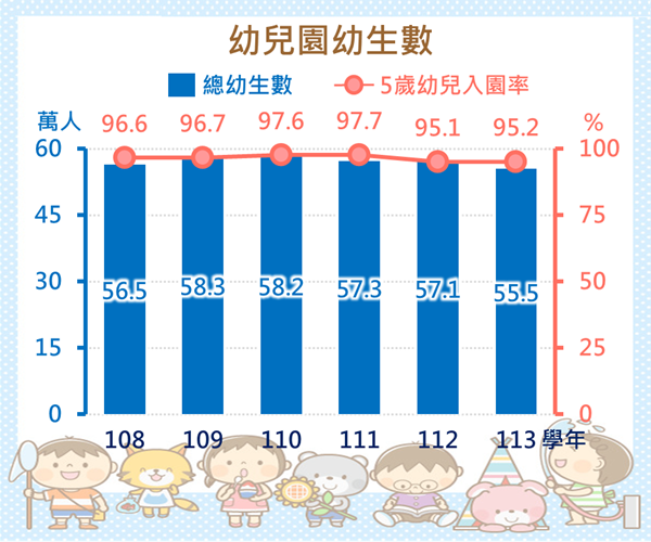 幼兒園幼生數統計圖呈現近年幼生總數及5歲幼兒入園率之變動情形。