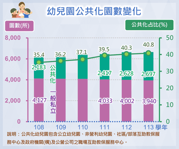 幼兒園園數及公共化占比統計圖呈現近年幼兒園園數及公共化幼兒園占總園數比率之變動情形。