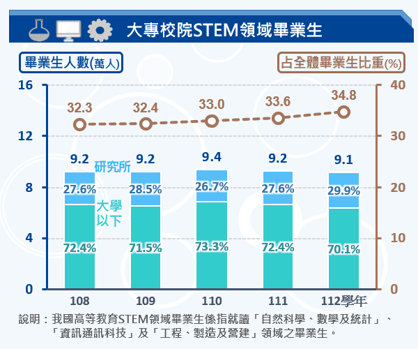 大專校院STEM領域畢業生統計圖呈現近年STEM領域畢業生人數及其占全體畢業生比重之變動情形。