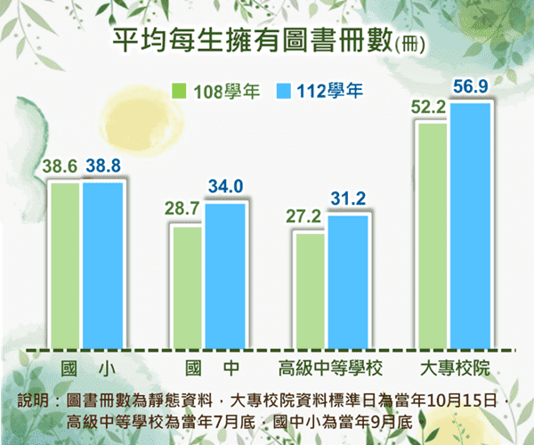 平均每生擁有圖書冊數統計圖呈現當學年與5學年前之平均每生擁有圖書冊數變動比較。