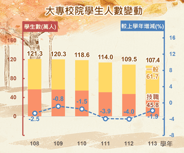 大專校院學生人數變動統計圖呈現近年大專校院一般、技職體系學校學生人數變動情形。